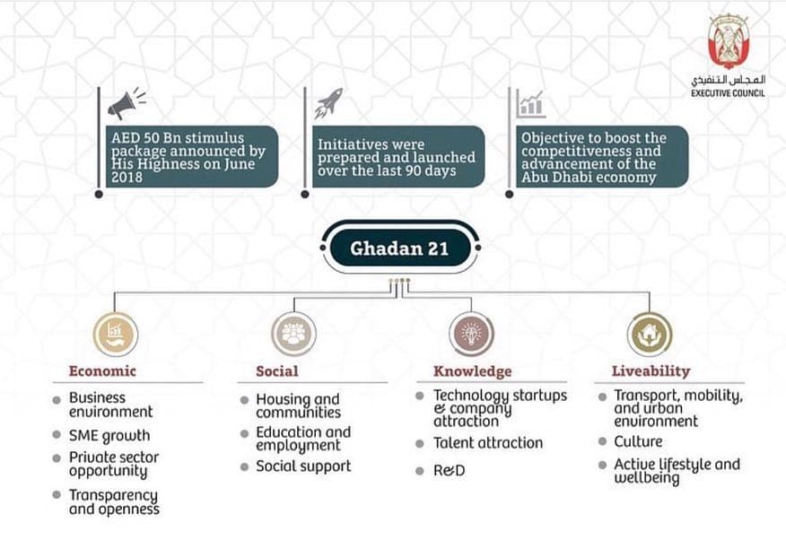 UAE Allocates AED 20B for 2019 Development Plan
